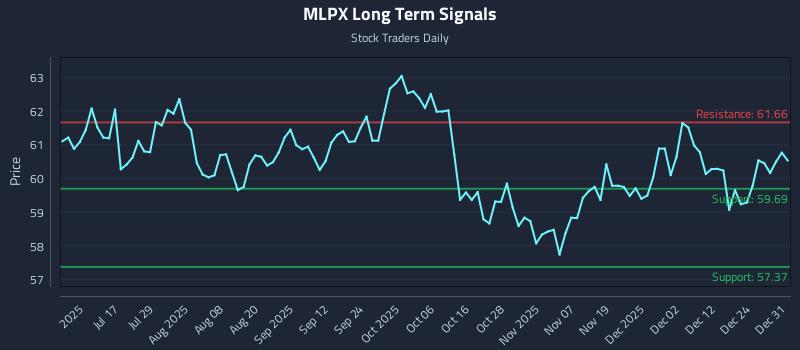 MLPX Long Term Analysis for January 1 2026