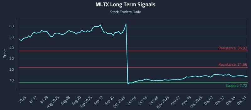 MLTX Long Term Analysis for January 1 2026