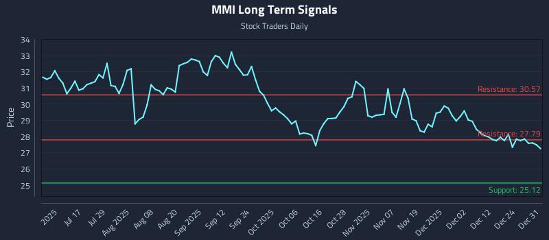MMI Long Term Analysis for January 1 2026