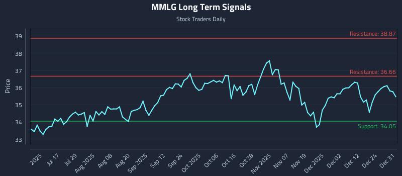 MMLG Long Term Analysis for January 1 2026