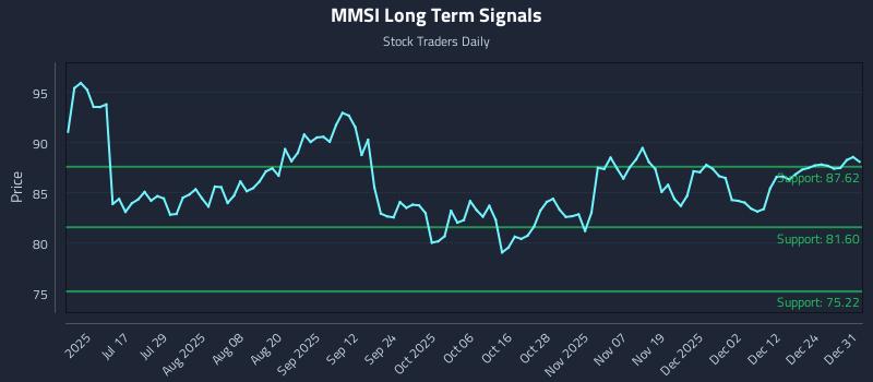 MMSI Long Term Analysis for January 1 2026