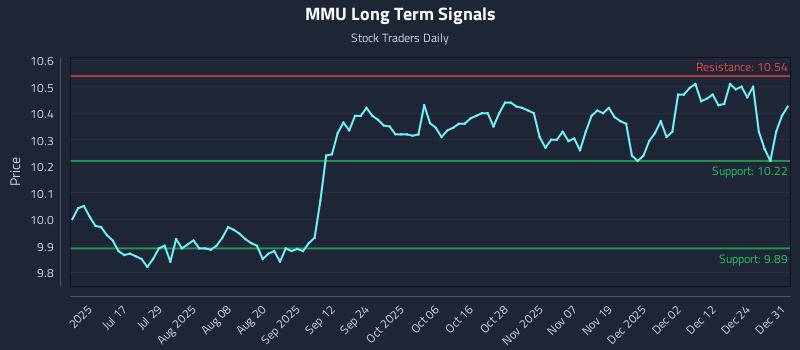 MMU Long Term Analysis for January 1 2026 MMU Long Term Analysis for January 1 2026