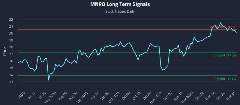 MNRO Long Term Analysis for January 1 2026