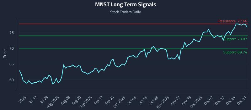 MNST Long Term Analysis for January 1 2026