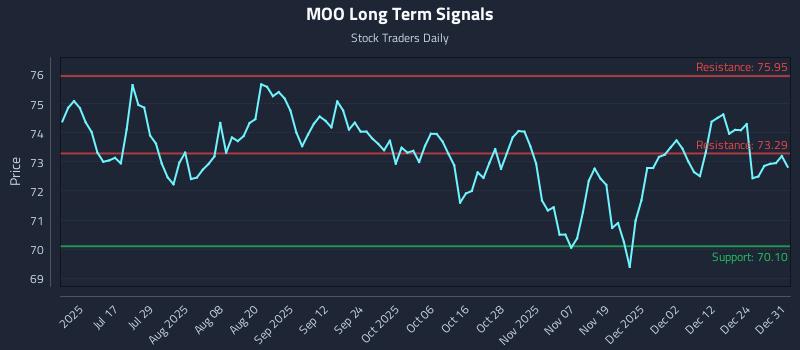 MOO Long Term Analysis for January 1 2026 MOO Long Term Analysis for January 1 2026