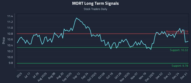 MORT Long Term Analysis for January 1 2026 MORT Long Term Analysis for January 1 2026