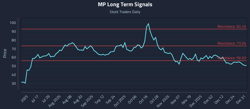 MP Long Term Analysis for January 1 2026