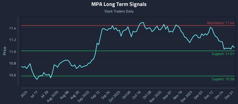MPA Long Term Analysis for January 1 2026 MPA Long Term Analysis for January 1 2026