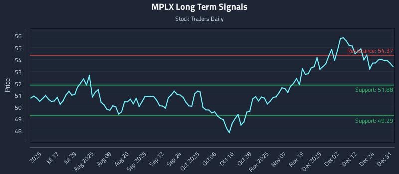 MPLX Long Term Analysis for January 1 2026