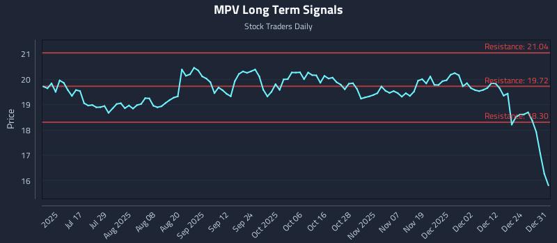 MPV Long Term Analysis for January 1 2026