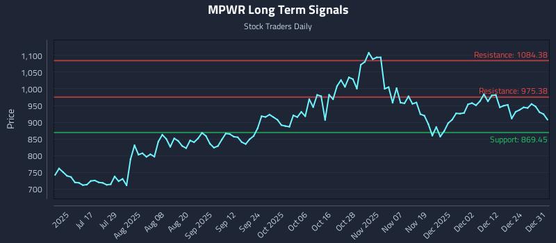 MPWR Long Term Analysis for January 1 2026