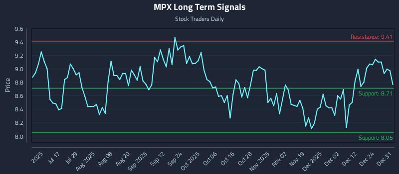 MPX Long Term Analysis for January 1 2026