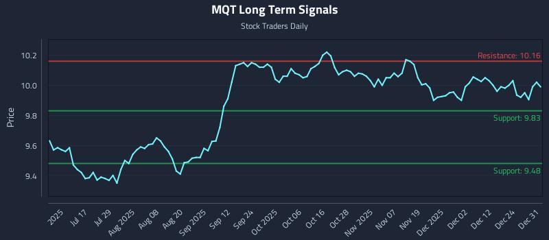 MQT Long Term Analysis for January 1 2026