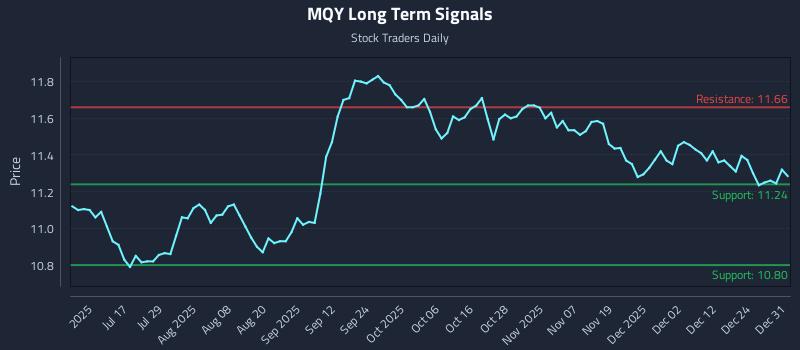 MQY Long Term Analysis for January 1 2026 MQY Long Term Analysis for January 1 2026