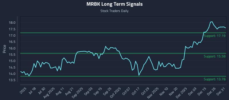 MRBK Long Term Analysis for January 2 2026