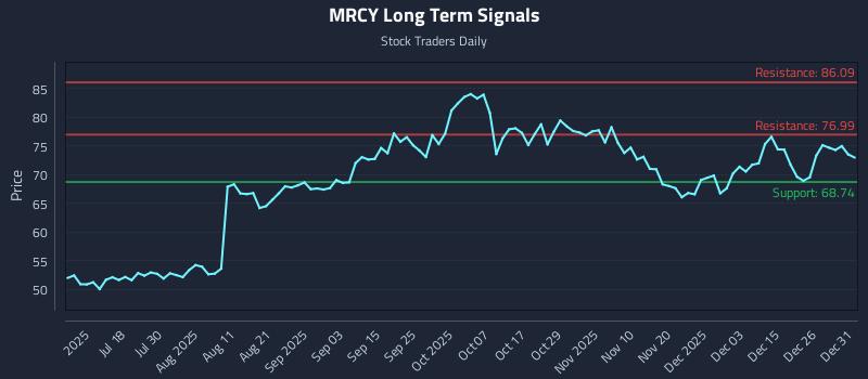 MRCY Long Term Analysis for January 2 2026