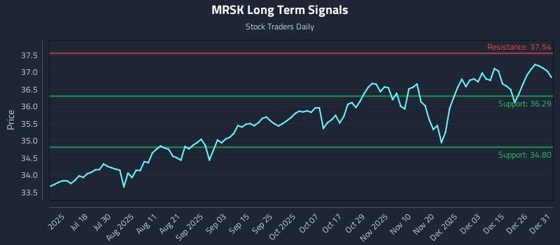 MRSK Long Term Analysis for January 2 2026
