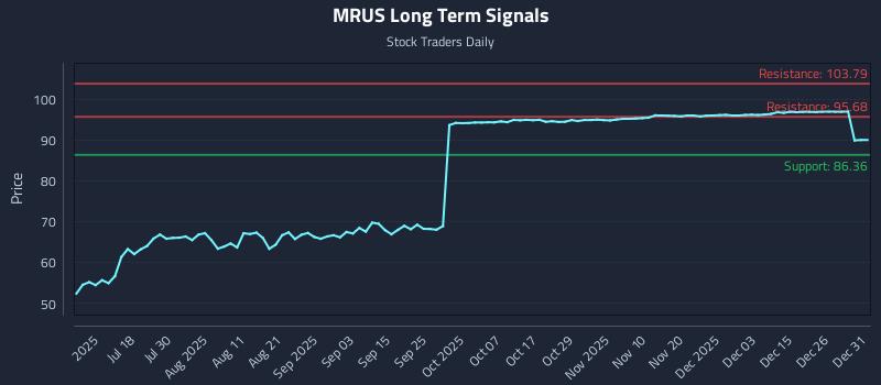 MRUS Long Term Analysis for January 2 2026 MRUS Long Term Analysis for January 2 2026