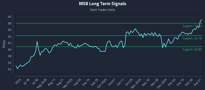 MSB Long Term Analysis for January 2 2026 MSB Long Term Analysis for January 2 2026