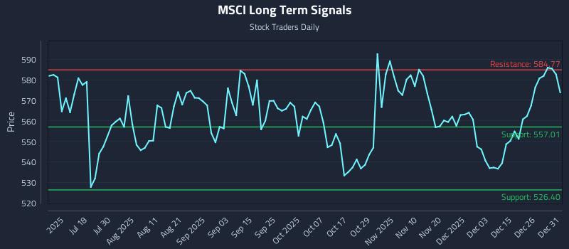 MSCI Long Term Analysis for January 2 2026