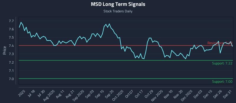 MSD Long Term Analysis for January 2 2026
