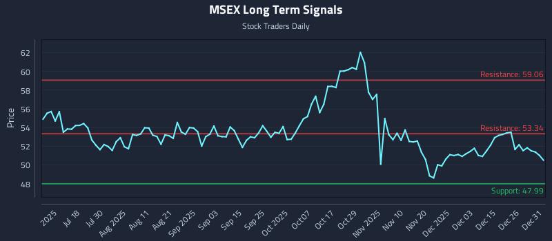 MSEX Long Term Analysis for January 2 2026