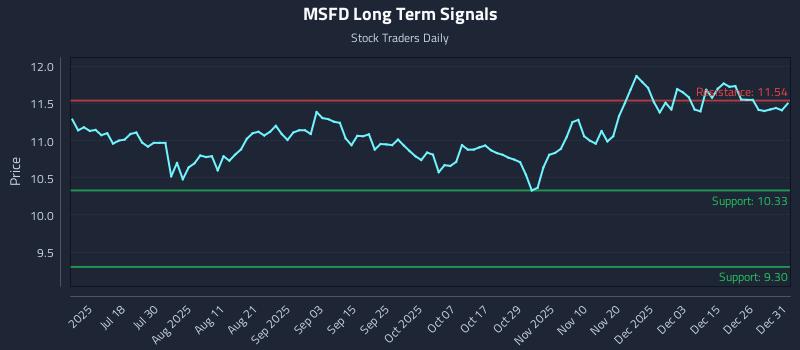 MSFD Long Term Analysis for January 2 2026