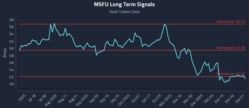 MSFU Long Term Analysis for January 2 2026 MSFU Long Term Analysis for January 2 2026