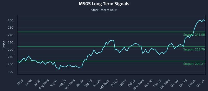 MSGS Long Term Analysis for January 2 2026