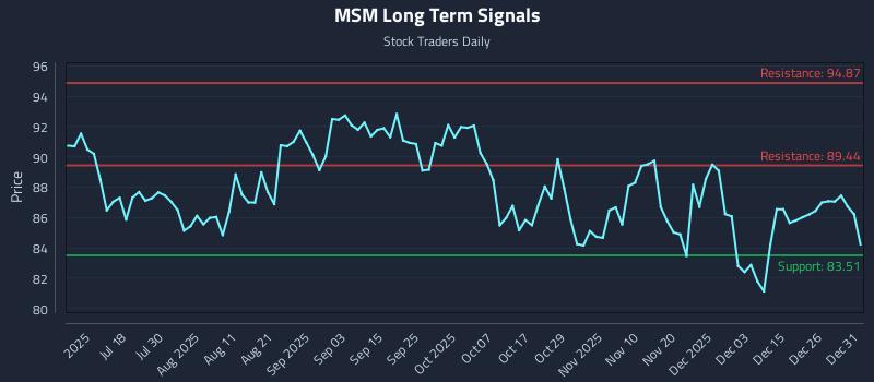 MSM Long Term Analysis for January 2 2026