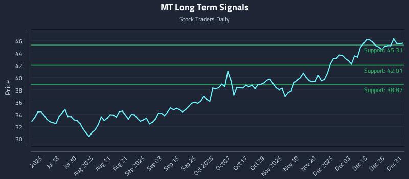 MT Long Term Analysis for January 2 2026