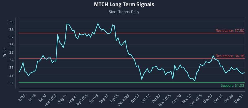 MTCH Long Term Analysis for January 2 2026 MTCH Long Term Analysis for January 2 2026