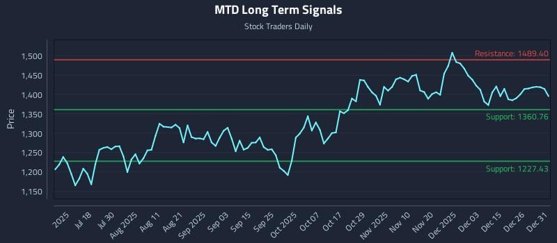 MTD Long Term Analysis for January 2 2026 MTD Long Term Analysis for January 2 2026