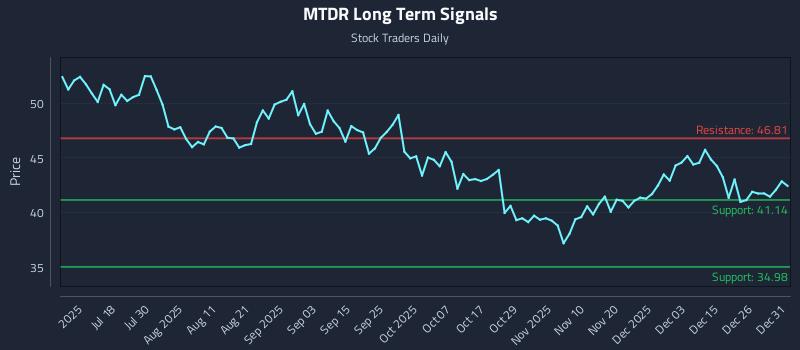 MTDR Long Term Analysis for January 2 2026 MTDR Long Term Analysis for January 2 2026