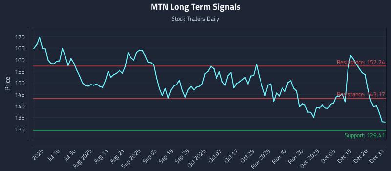 MTN Long Term Analysis for January 2 2026