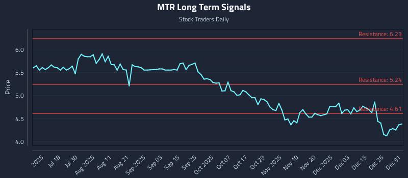 MTR Long Term Analysis for January 2 2026