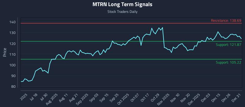 MTRN Long Term Analysis for January 2 2026