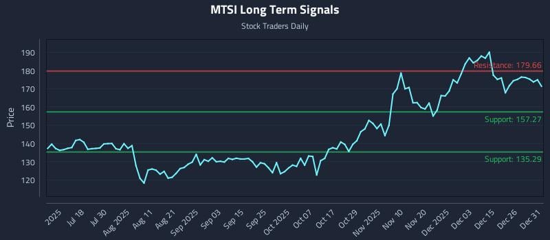 MTSI Long Term Analysis for January 2 2026 MTSI Long Term Analysis for January 2 2026