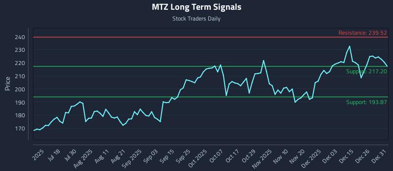 MTZ Long Term Analysis for January 2 2026
