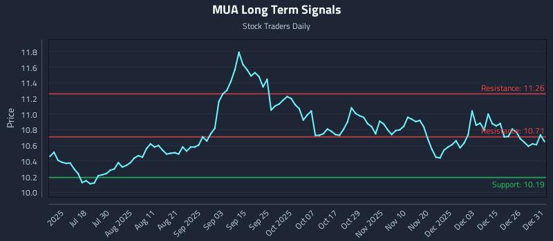 MUA Long Term Analysis for January 2 2026 MUA Long Term Analysis for January 2 2026
