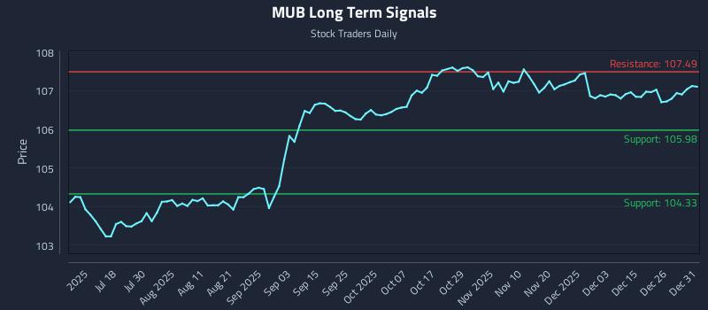 MUB Long Term Analysis for January 2 2026