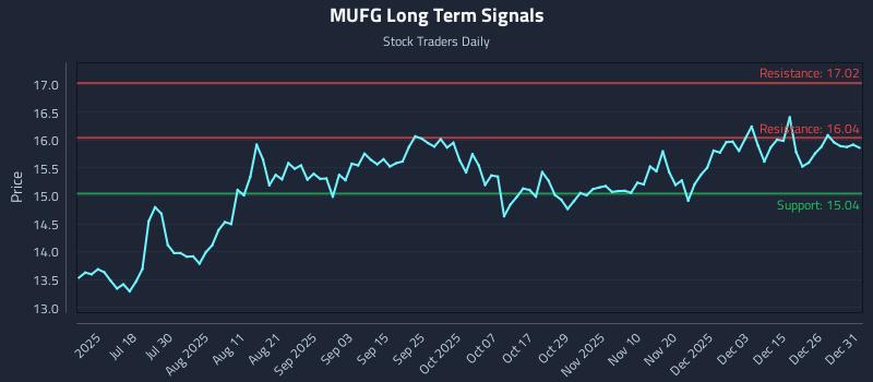 MUFG Long Term Analysis for January 2 2026 MUFG Long Term Analysis for January 2 2026
