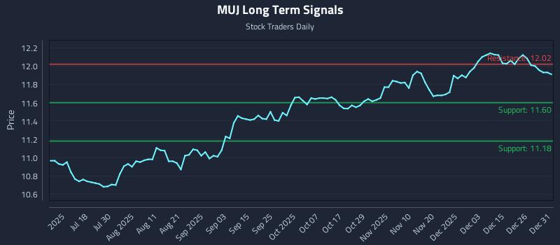 MUJ Long Term Analysis for January 2 2026 MUJ Long Term Analysis for January 2 2026