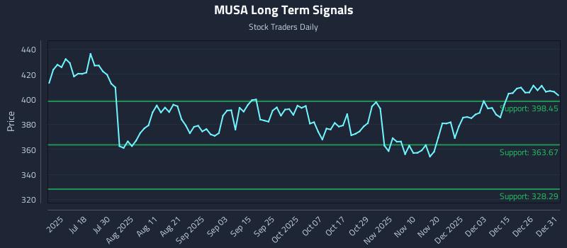 MUSA Long Term Analysis for January 2 2026