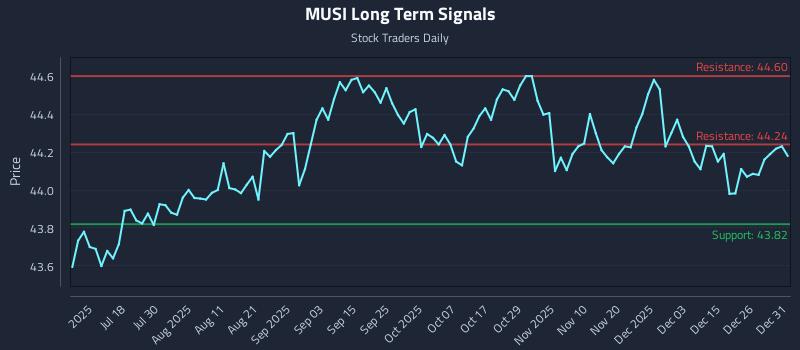 MUSI Long Term Analysis for January 2 2026