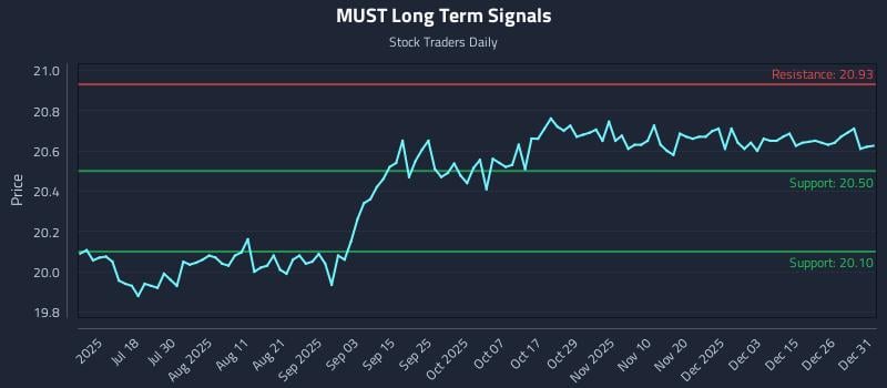 MUST Long Term Analysis for January 2 2026