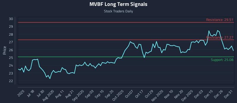 MVBF Long Term Analysis for January 2 2026 MVBF Long Term Analysis for January 2 2026