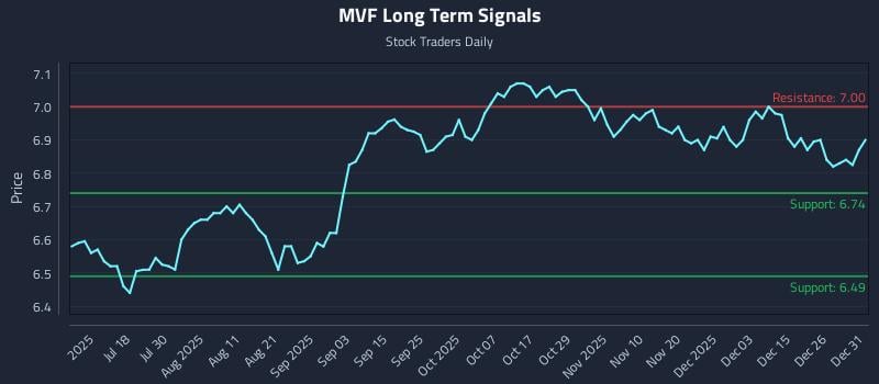 MVF Long Term Analysis for January 2 2026