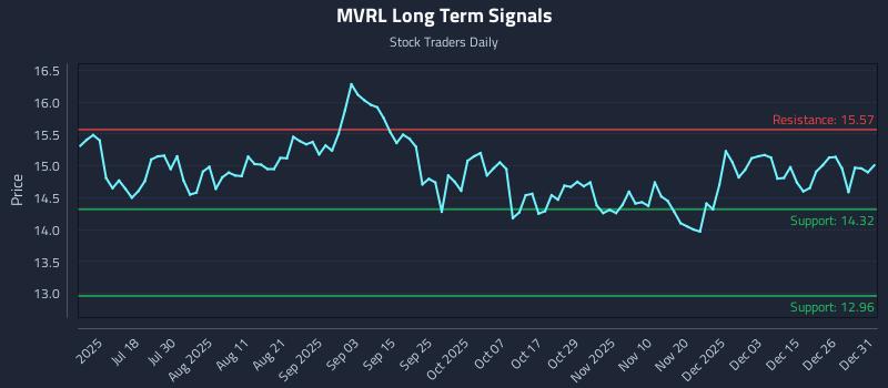 MVRL Long Term Analysis for January 2 2026