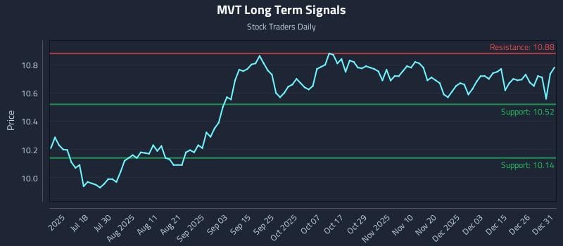 MVT Long Term Analysis for January 2 2026